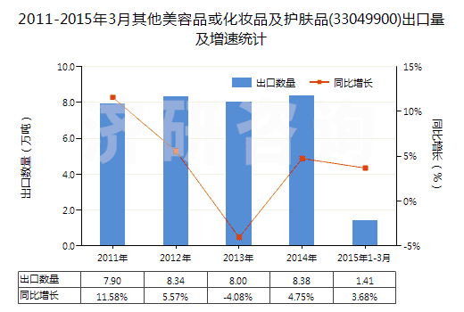 2011-2015年3月其他美容品或化妝品及護膚品(33049900)出口量及增速統(tǒng)計